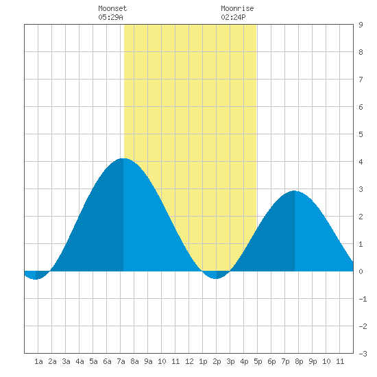 River Bend Marina tide chart for Saturday, January 11, 2025