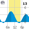 River Bend Marina tide chart for Monday, January 13, 2025