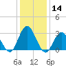 River Bend Marina tide chart for Tuesday, January 14, 2025