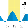 River Bend Marina tide chart for Wednesday, January 15, 2025
