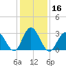 River Bend Marina tide chart for Thursday, January 16, 2025
