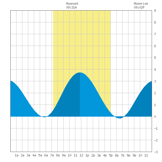 River Bend Marina tide chart for Friday, January 17, 2025