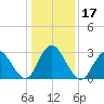 River Bend Marina tide chart for Friday, January 17, 2025