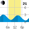 River Bend Marina tide chart for Tuesday, January 21, 2025