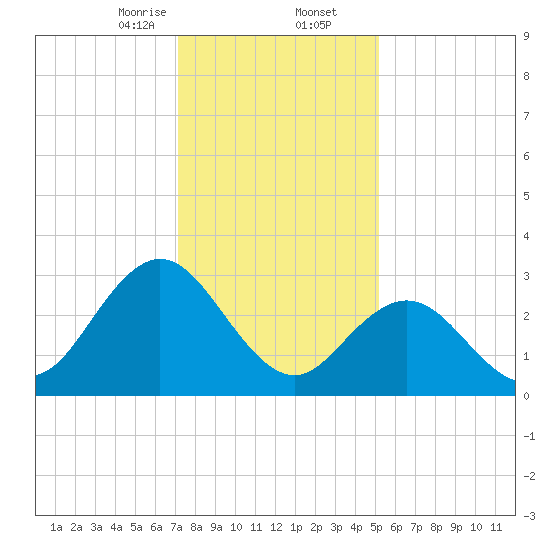 River Bend Marina tide chart for Saturday, January 25, 2025