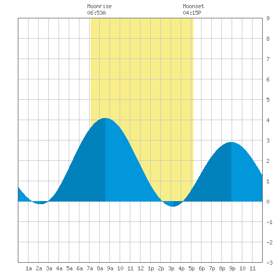 River Bend Marina tide chart for Tuesday, January 28, 2025