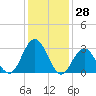 River Bend Marina tide chart for Tuesday, January 28, 2025
