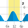 River Bend Marina tide chart for Thursday, January 2, 2025