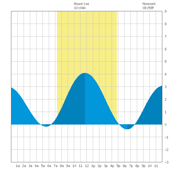 River Bend Marina tide chart for Friday, January 3, 2025