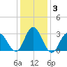River Bend Marina tide chart for Friday, January 3, 2025