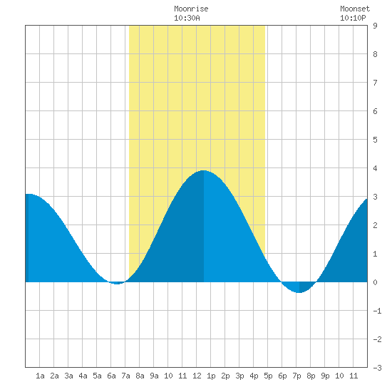 River Bend Marina tide chart for Saturday, January 4, 2025