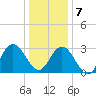 River Bend Marina tide chart for Tuesday, January 7, 2025