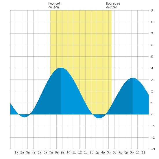 River Bend Marina tide chart for Tuesday, February 11, 2025