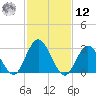 River Bend Marina tide chart for Wednesday, February 12, 2025