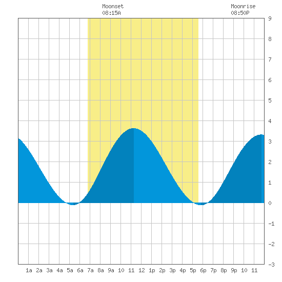 River Bend Marina tide chart for Saturday, February 15, 2025