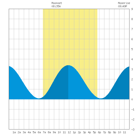 River Bend Marina tide chart for Sunday, February 16, 2025
