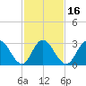 River Bend Marina tide chart for Sunday, February 16, 2025