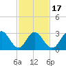 River Bend Marina tide chart for Monday, February 17, 2025