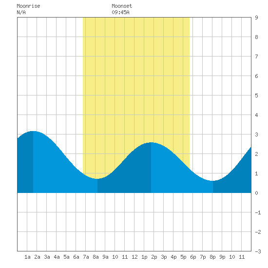 River Bend Marina tide chart for Wednesday, February 19, 2025