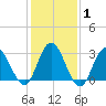 River Bend Marina tide chart for Saturday, February 1, 2025