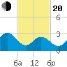 River Bend Marina tide chart for Thursday, February 20, 2025