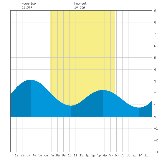River Bend Marina tide chart for Friday, February 21, 2025