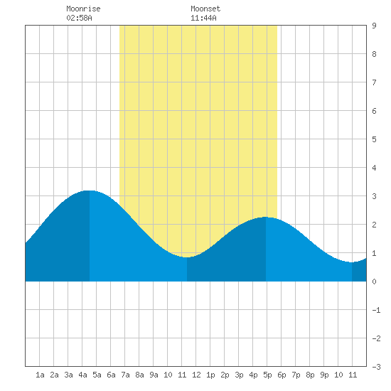 River Bend Marina tide chart for Saturday, February 22, 2025
