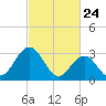 River Bend Marina tide chart for Monday, February 24, 2025
