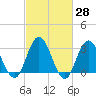 River Bend Marina tide chart for Friday, February 28, 2025