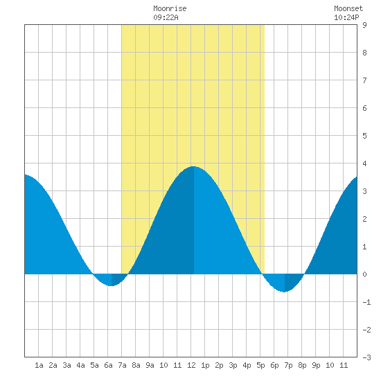 River Bend Marina tide chart for Sunday, February 2, 2025