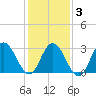 River Bend Marina tide chart for Monday, February 3, 2025