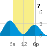 River Bend Marina tide chart for Friday, February 7, 2025