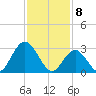 River Bend Marina tide chart for Saturday, February 8, 2025