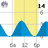 River Bend Marina tide chart for Friday, March 14, 2025
