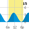 River Bend Marina tide chart for Saturday, March 15, 2025