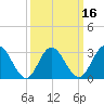 River Bend Marina tide chart for Sunday, March 16, 2025