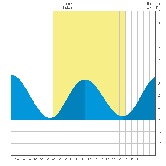 River Bend Marina tide chart for Monday, March 17, 2025