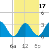 River Bend Marina tide chart for Monday, March 17, 2025