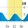 River Bend Marina tide chart for Tuesday, March 18, 2025