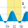 River Bend Marina tide chart for Saturday, March 1, 2025