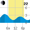 River Bend Marina tide chart for Saturday, March 22, 2025