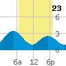 River Bend Marina tide chart for Sunday, March 23, 2025