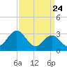 River Bend Marina tide chart for Monday, March 24, 2025