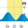 River Bend Marina tide chart for Tuesday, March 25, 2025