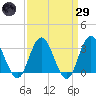 River Bend Marina tide chart for Saturday, March 29, 2025