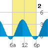 River Bend Marina tide chart for Sunday, March 2, 2025
