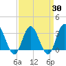 River Bend Marina tide chart for Sunday, March 30, 2025
