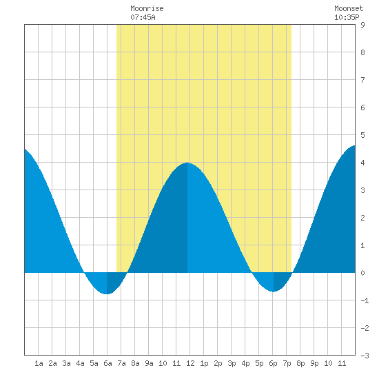 River Bend Marina tide chart for Monday, March 31, 2025