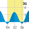 River Bend Marina tide chart for Monday, March 31, 2025