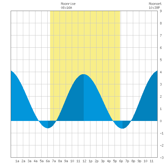 River Bend Marina tide chart for Monday, March 3, 2025